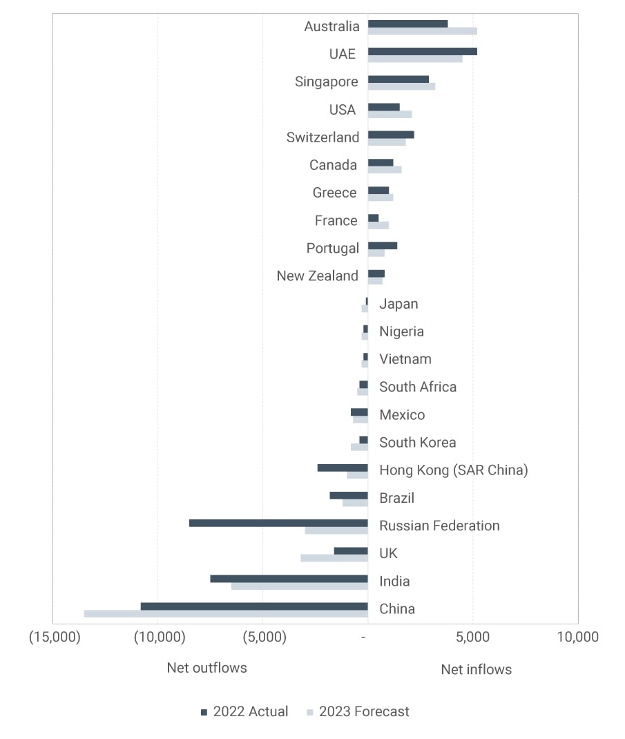 The Henley Private Wealth Migration report