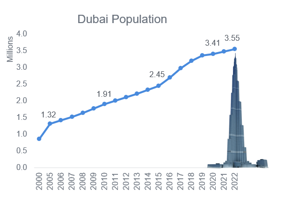 Dubai population Growth